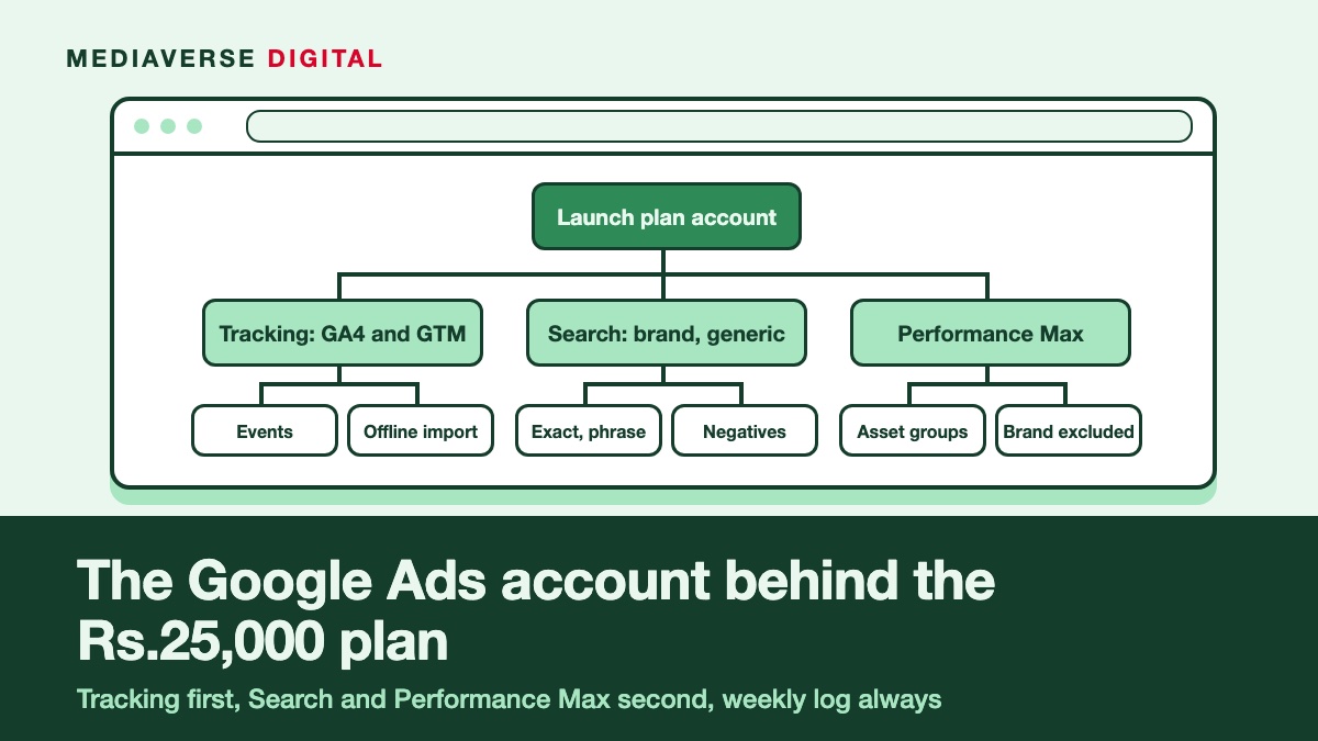 Flat illustration in mint and dark forest green of a browser window showing a Google Ads account tree: a Launch plan account branching into tracking with GA4 and Tag Manager, Search split into brand and generic, and Performance Max, with events, offline import, match types, negatives, asset groups and brand exclusions beneath, and the headline in a solid green band at the bottom