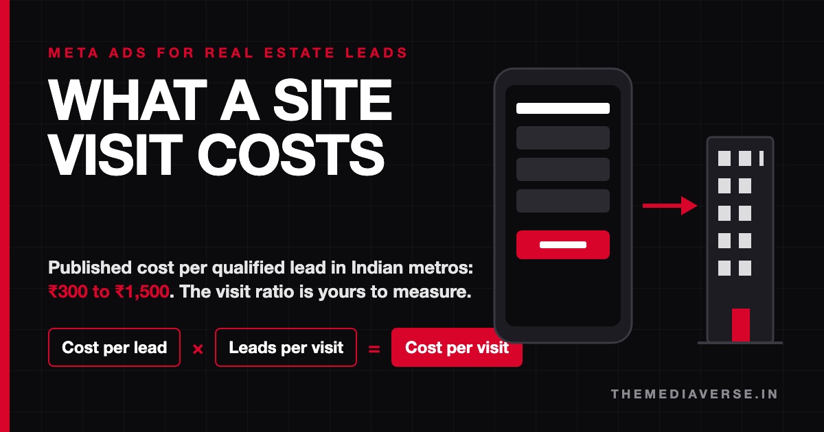 Dark graphic of a property lead funnel on a phone screen with the figures ₹300 to ₹1,500 per qualified lead and the site-visit multiplier, representing Meta ads for real estate in India