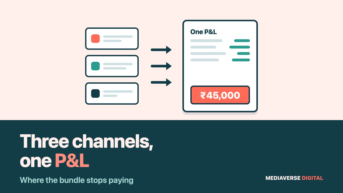 Flat illustration of three channel cards for Meta, Google and YouTube feeding one profit and loss sheet with a rupee fee tag, for a guide to performance marketing retainer costs in India