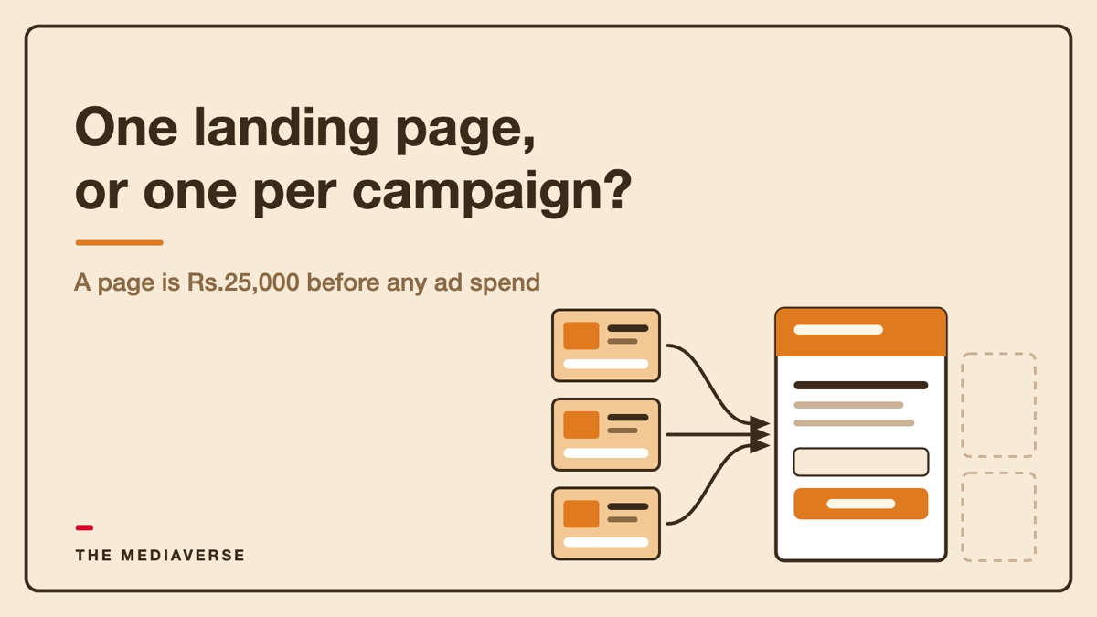 Flat illustration of three ad tiles with arrows converging on a single landing page card, with two unused page cards set aside, for a guide to how many landing pages a Meta ads account needs