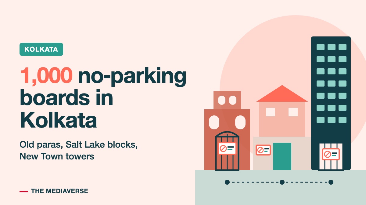 Flat illustration in coral and teal of three Kolkata gates side by side, an old para house gate with an arched iron grille, a Salt Lake block house with a boundary-wall gate and a New Town tower with a society gate, each carrying a small branded no-parking board, beside a headline about 1,000 no-parking boards in Kolkata