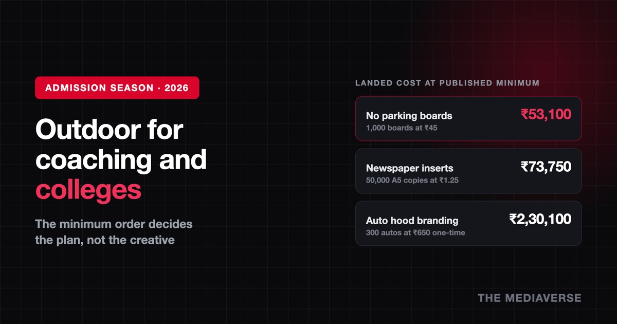 Rate comparison graphic for admission-season outdoor advertising: 1,000 no-parking boards at ₹53,100, 50,000 A5 newspaper inserts at ₹73,750 and 300 auto hoods at ₹2,30,100, all landed with GST